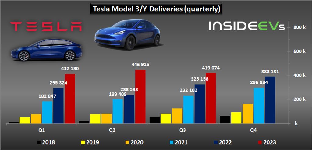 tesla production and deliveries graphed through q3 2023: from 0 to 5 million