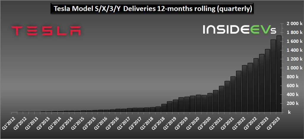 tesla production and deliveries graphed through q3 2023: from 0 to 5 million
