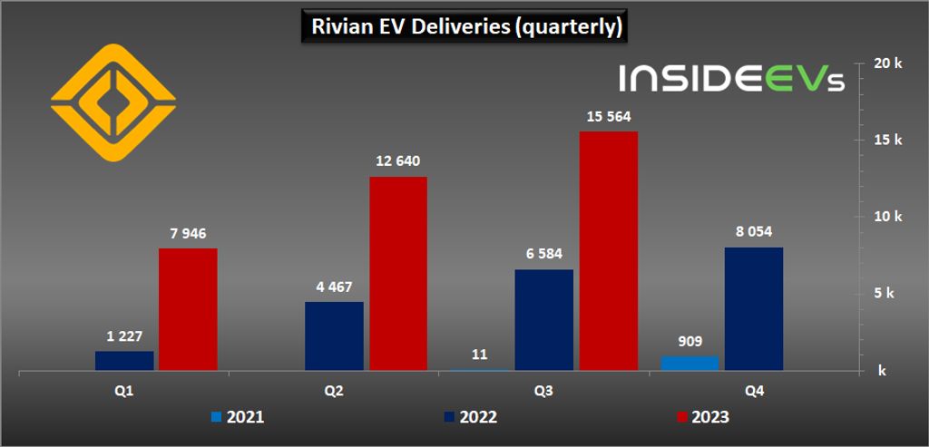 rivian more than doubled ev production and deliveries in q3 2023