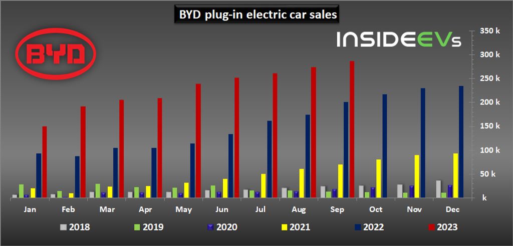 byd plug-in sales hit new record in september 2023: nearly 287,000 sold