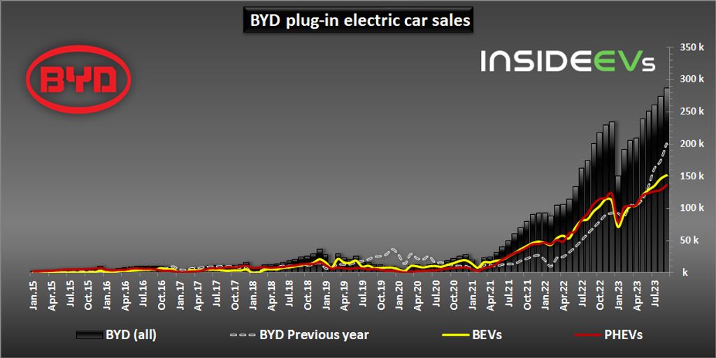 byd plug-in sales hit new record in september 2023: nearly 287,000 sold