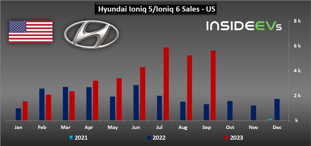 us: hyundai ioniq bev sales quadrupled in september 2023