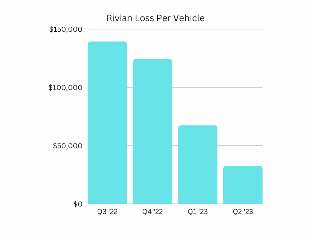 Rivian-profitability