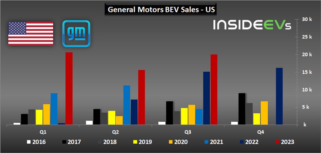 gm sold over 20,000 evs in q3 in us, but growth disappoints