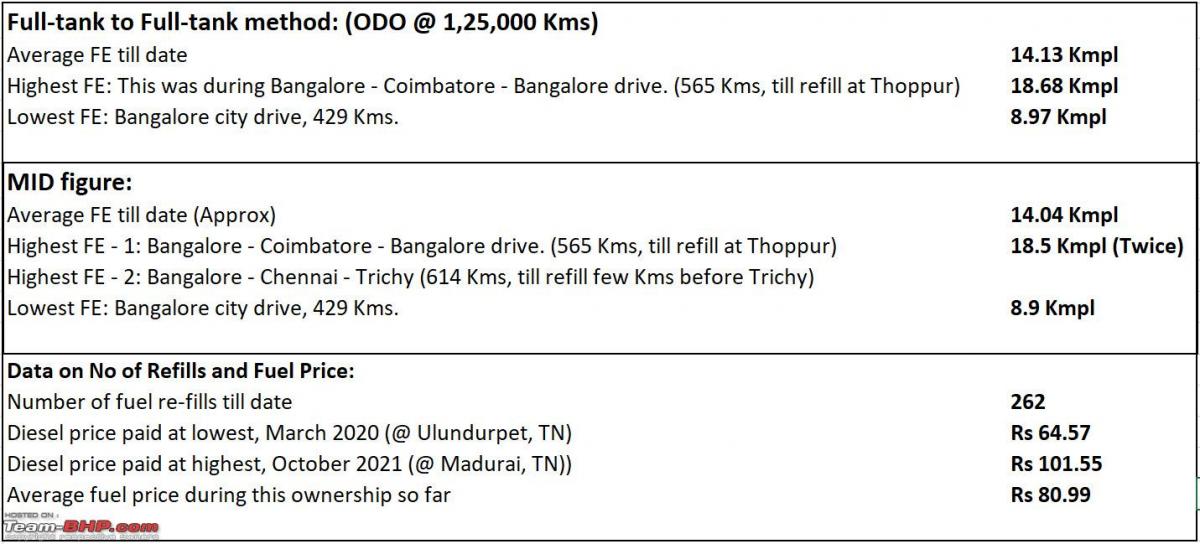 My Compass clocks 1.25 lakh km: Detailed summary of maintenance & costs, Indian, Member Content, Jeep Compass, Diesel