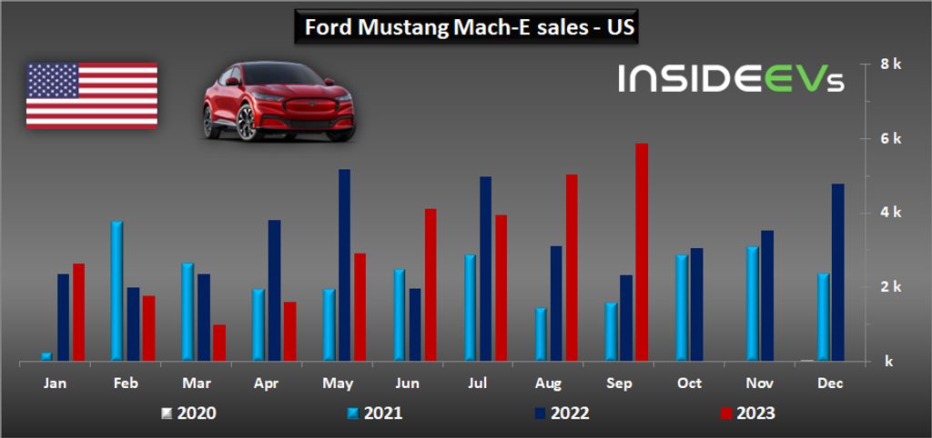 us: ford sold record 20,962 bevs in q3, only a bit more than gm