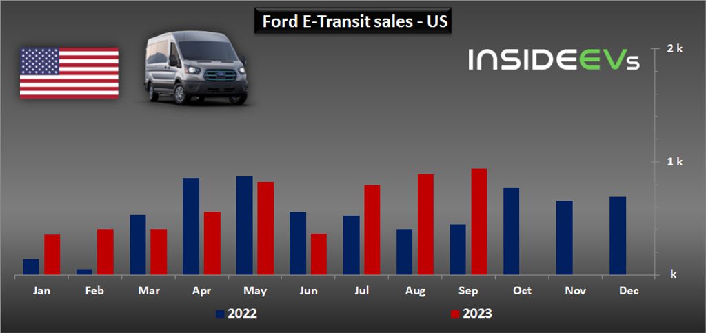 us: ford sold record 20,962 bevs in q3, only a bit more than gm