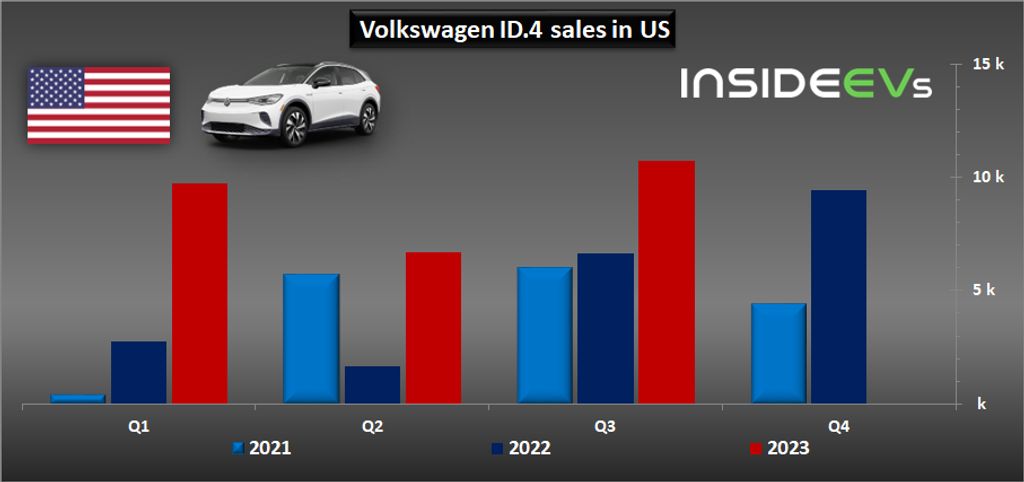 us: volkswagen id.4 sales hit a new record in q3 2023