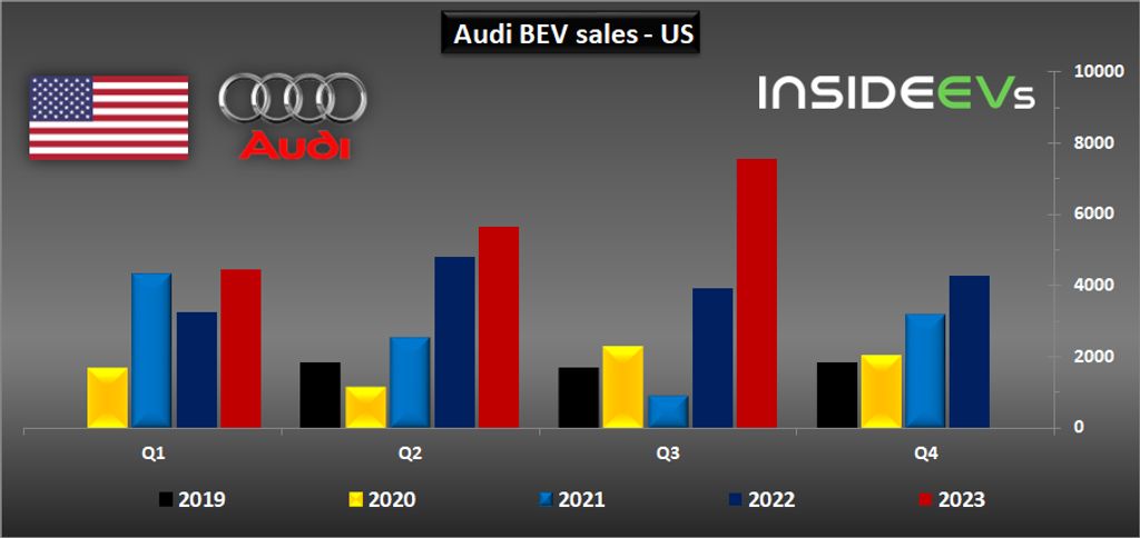 us: audi all-electric car sales doubled to a new record in q3 2023
