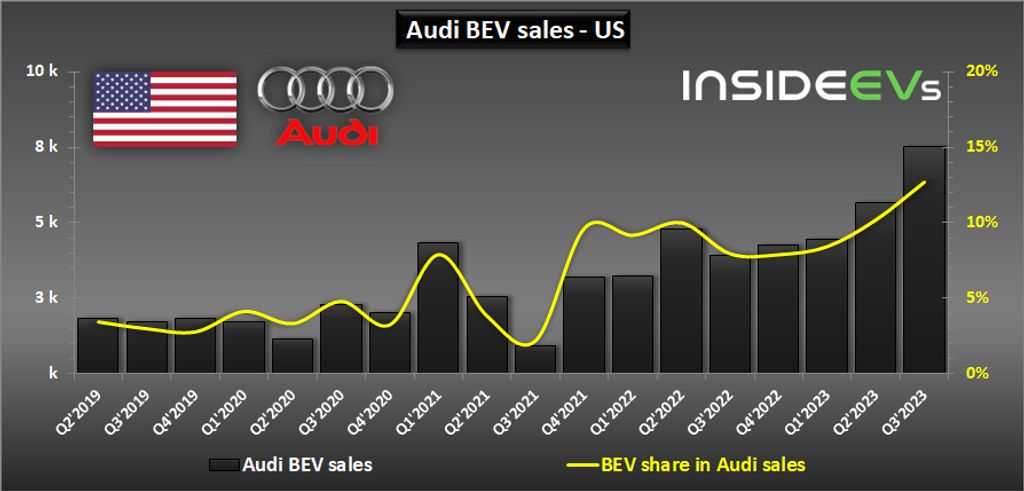 us: audi all-electric car sales doubled to a new record in q3 2023