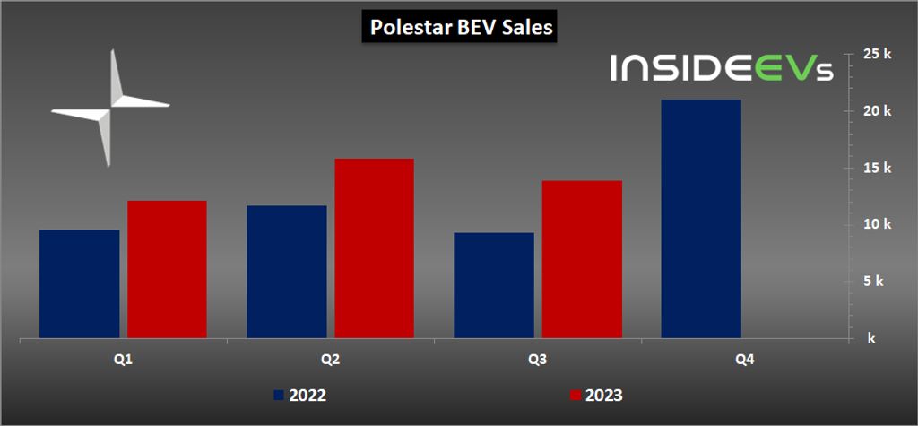 polestar sold almost 14,000 electric cars globally in q3 2023