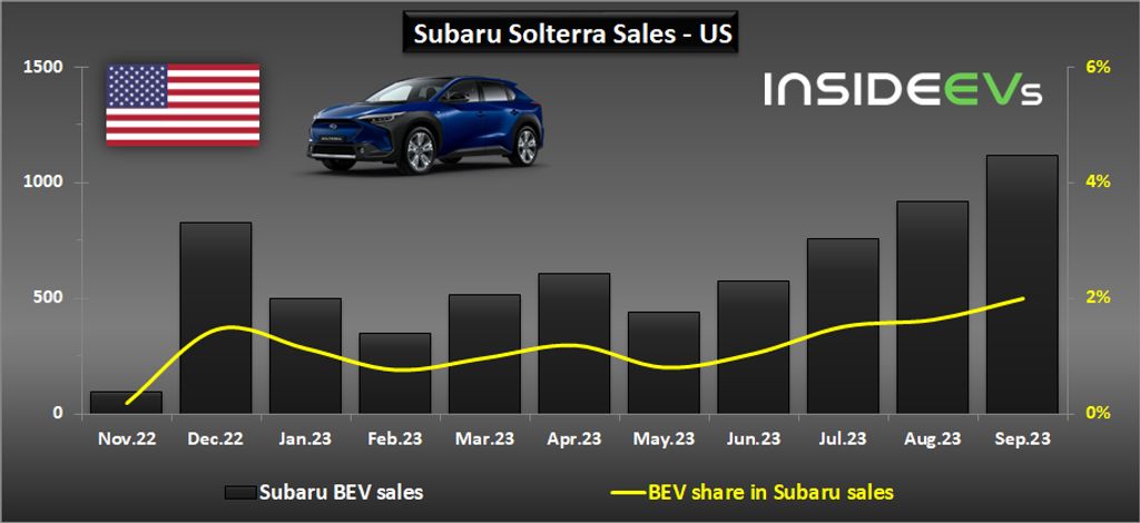 us: subaru solterra sales hit new record in september 2023