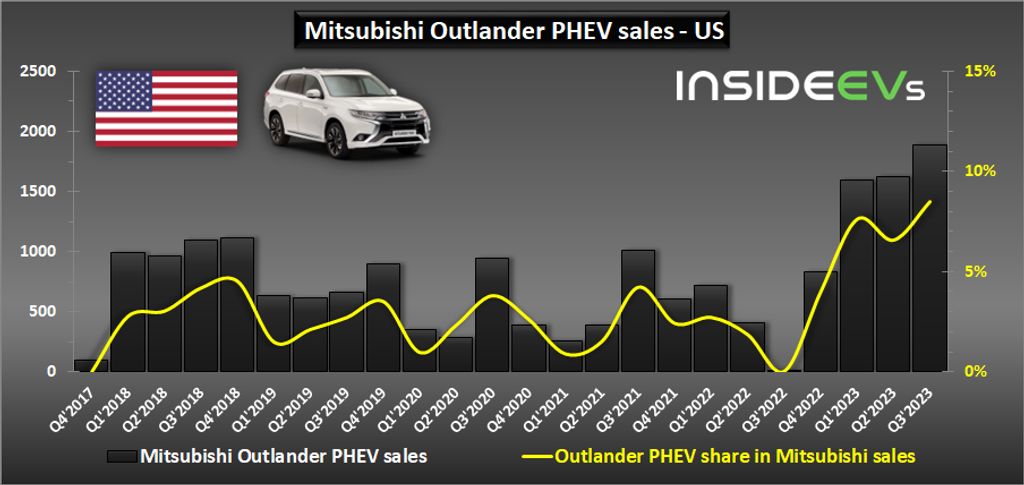 us: mitsubishi outlander phev sales hit another record in q3 2023