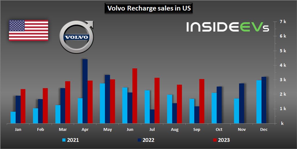 us: volvo plug-in car sales more than doubled in september 2023
