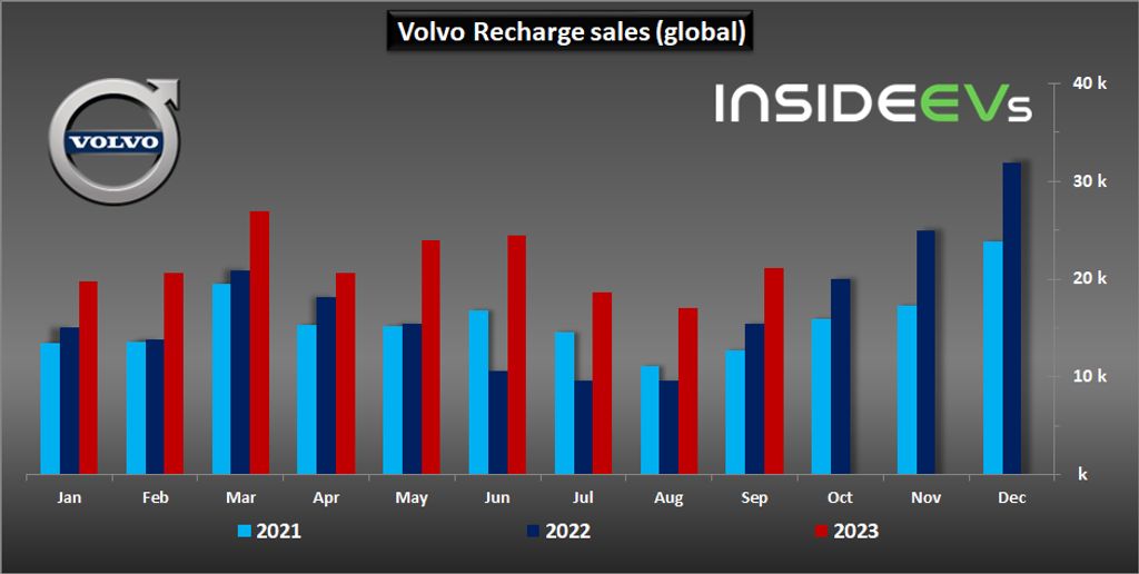 volvo sold over 21,000 plug-in cars in september 2023