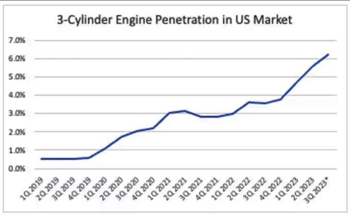 USA: 3-cylinder engines gaining market share; 4-cylinder tops charts, Indian, Other, Combustion Engines, International