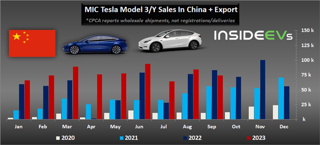 china: tesla increased ev exports, but retail sales fell in september 2023
