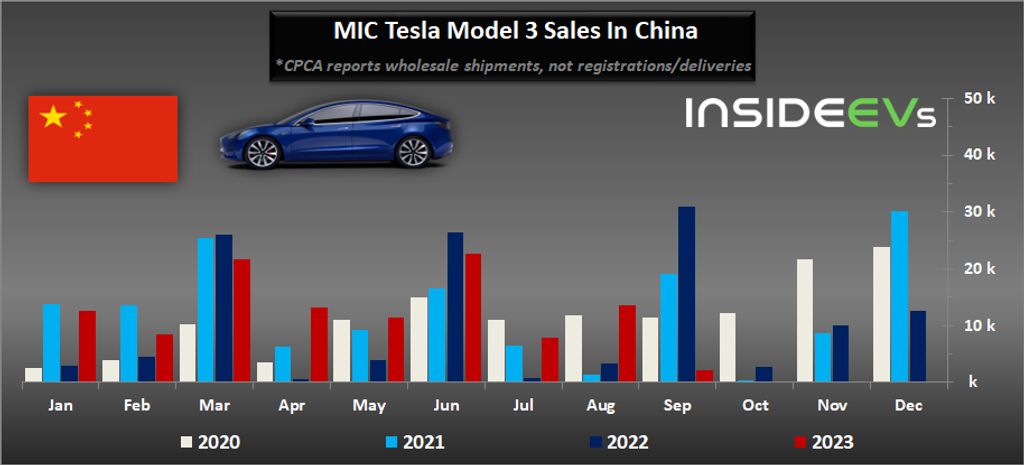 china: tesla increased ev exports, but retail sales fell in september 2023