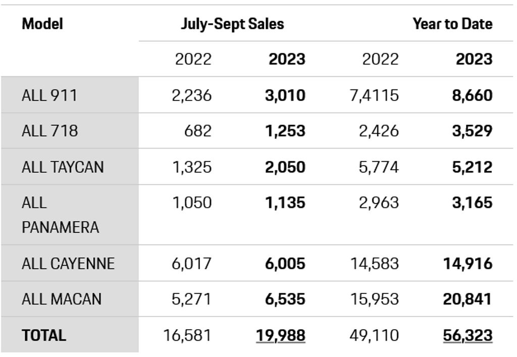 us porsche taycan sales finally rebound in q3 2023