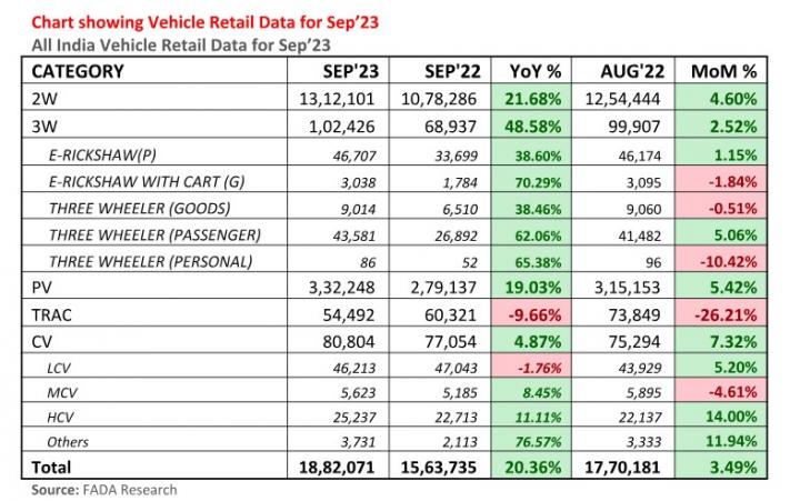 Vehicle retail sales up by 20% in September 2023, Indian, Sales & Analysis, FADA, Sales, Monthly Sales Analysis & Reports