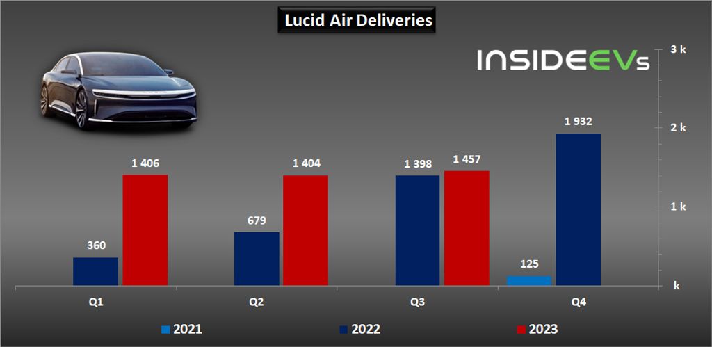lucid air deliveries still below 1,500 in q3 2023