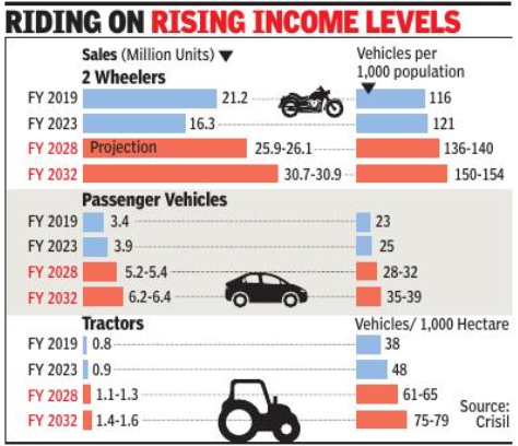 automobile companies, road infrastructure, passenger vehicles, two-wheeler sales may increase twofold in nine years