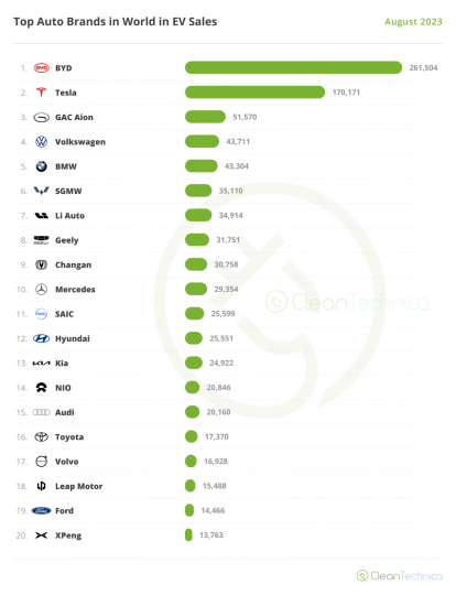 EV sales cross 1.2 million units globally in August 2023, Indian, Other, electric cars, International, car sales