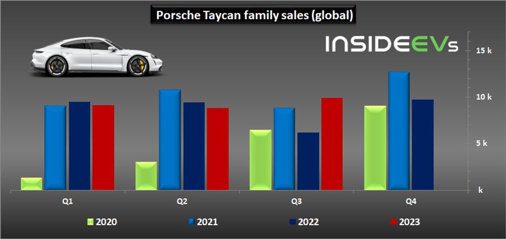 porsche taycan sales finally growing globally again in q3 2023