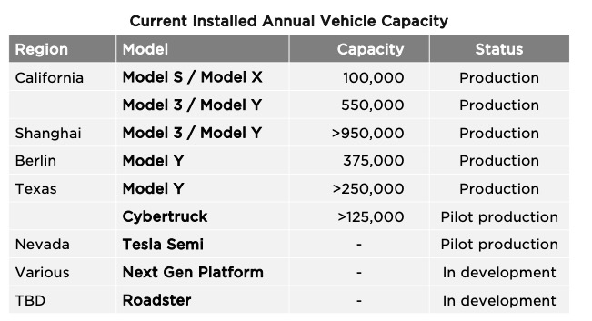 tesla announces cybertruck deliveries in november, claims 125,000 production capacity
