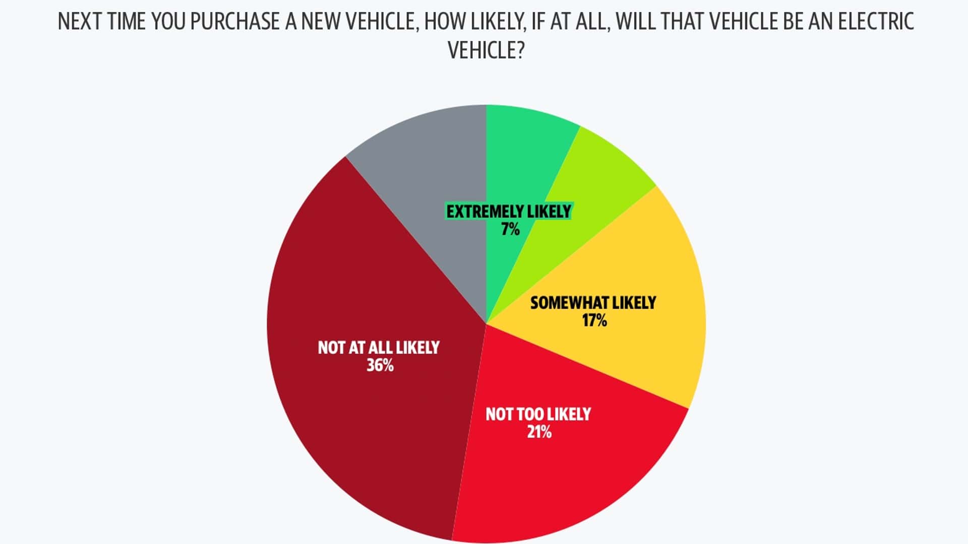study reveals 31% of us likely to buy evs, toyota preference