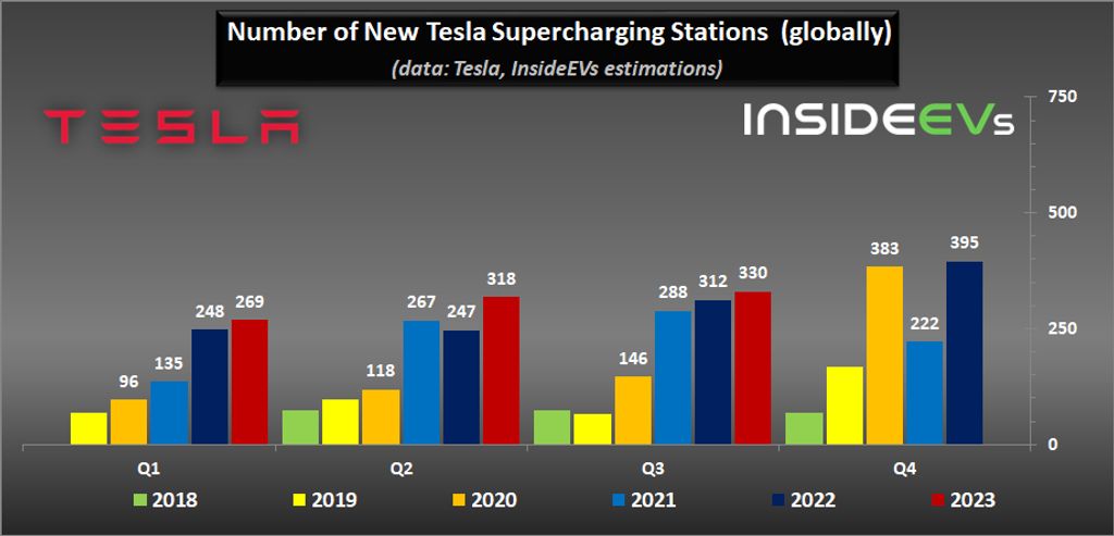 tesla added 330 new supercharging stations globally in q3 2023