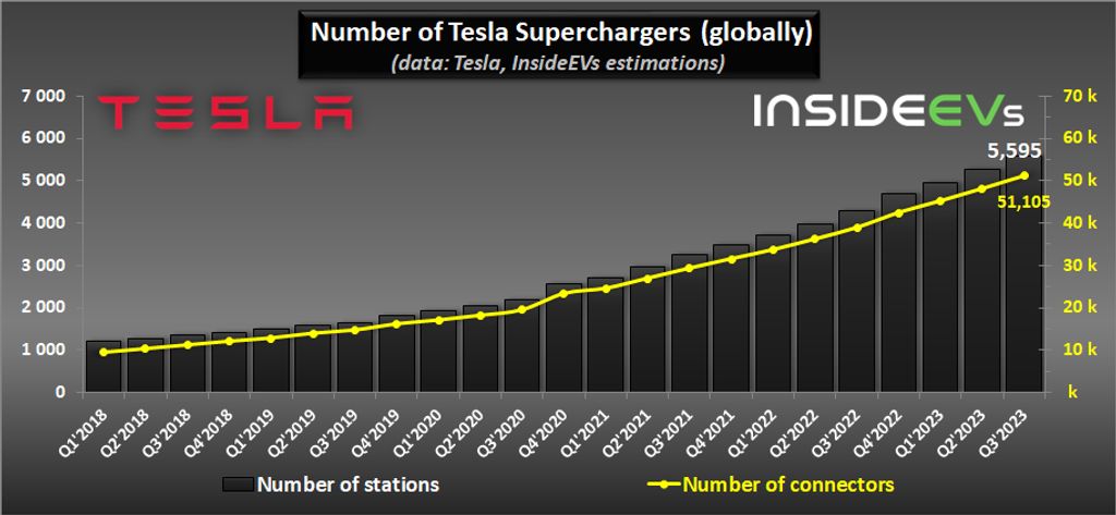tesla added 330 new supercharging stations globally in q3 2023