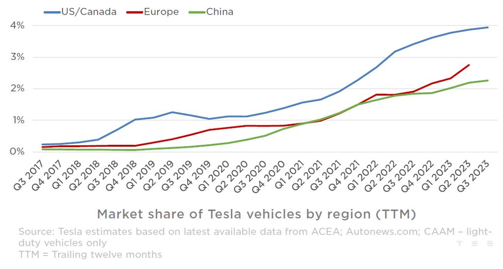 tesla's market share in us, canada is up again but slowing down