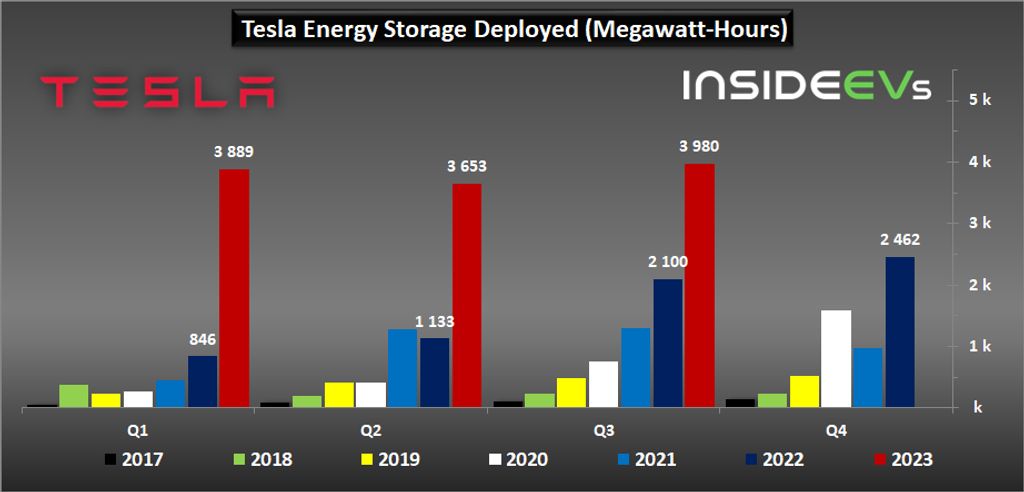 tesla battery energy storage deployment hit new record in q3 2023