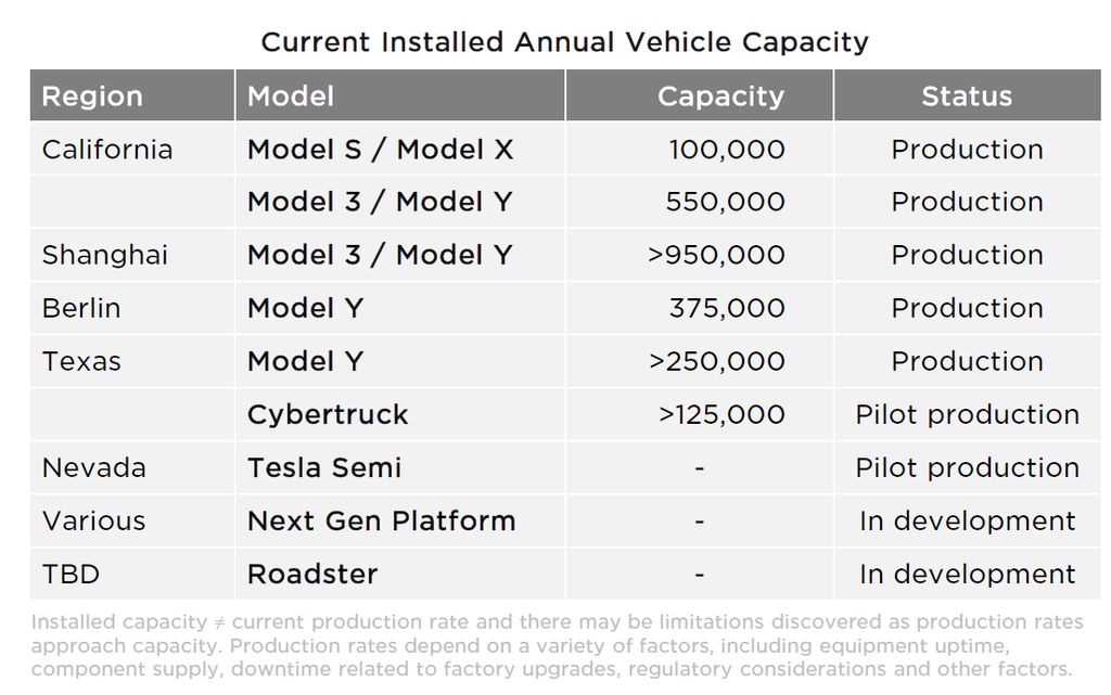 tesla's annual vehicle capacity increased to over 2.3 million