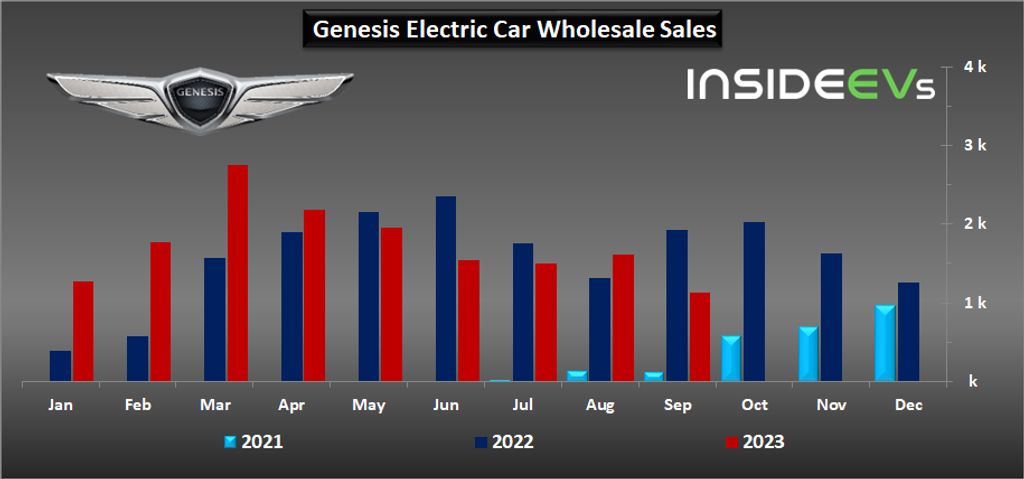 hyundai motor bev sales surprisingly slowed down in september 2023