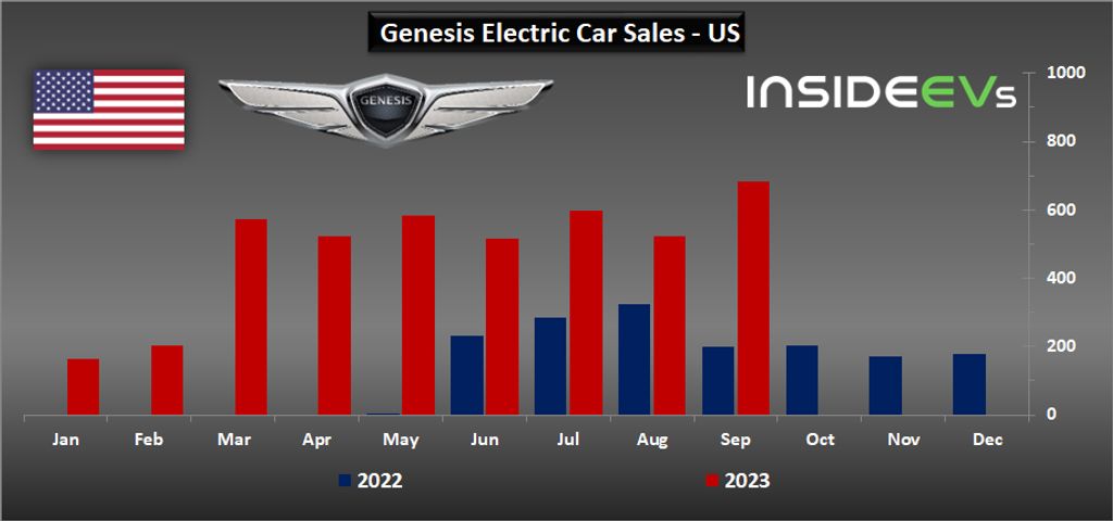 us: genesis electric car sales hit new record in september and q3 2023