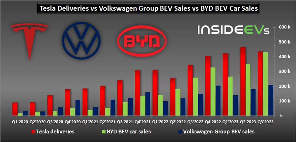 byd all-electric car sales almost passed tesla in q3 2023