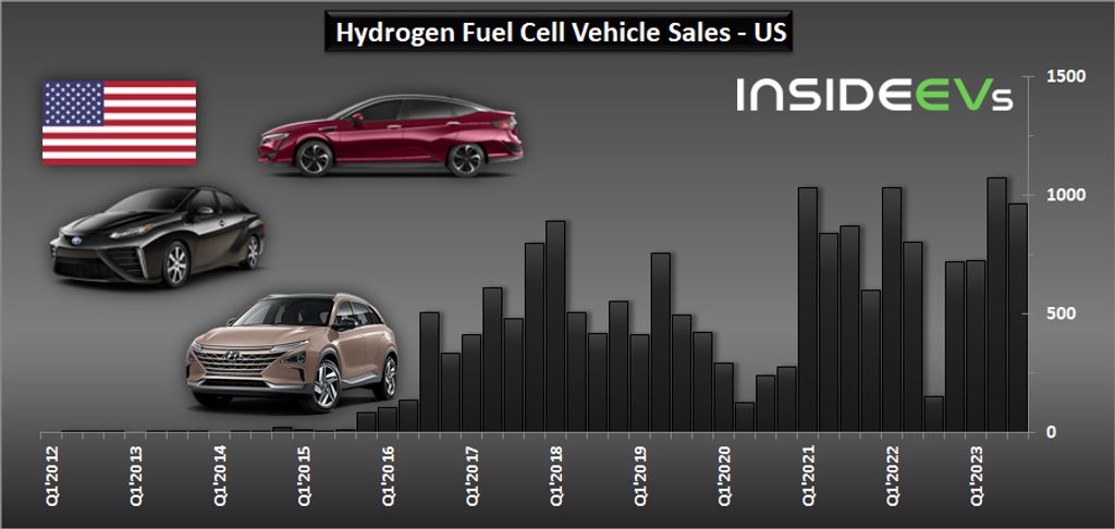 toyota u.s. hydrogen fuel cell car sales keep growing in q3 2023