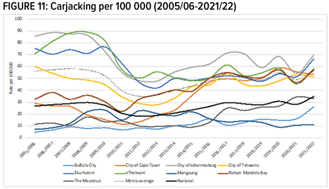car theft, hijack, south african cities network, dramatic drop in car thefts in south african cities – 2005 to 2022