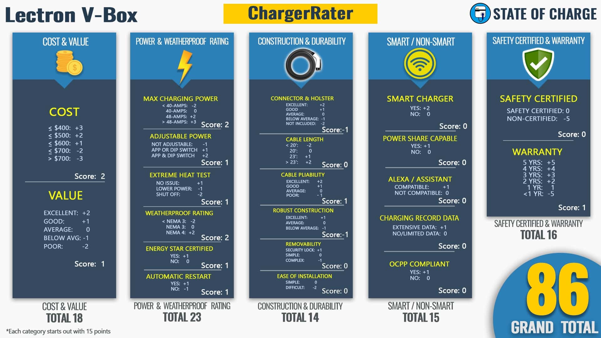 should you buy the lectron v-box 48-amp ev charger?