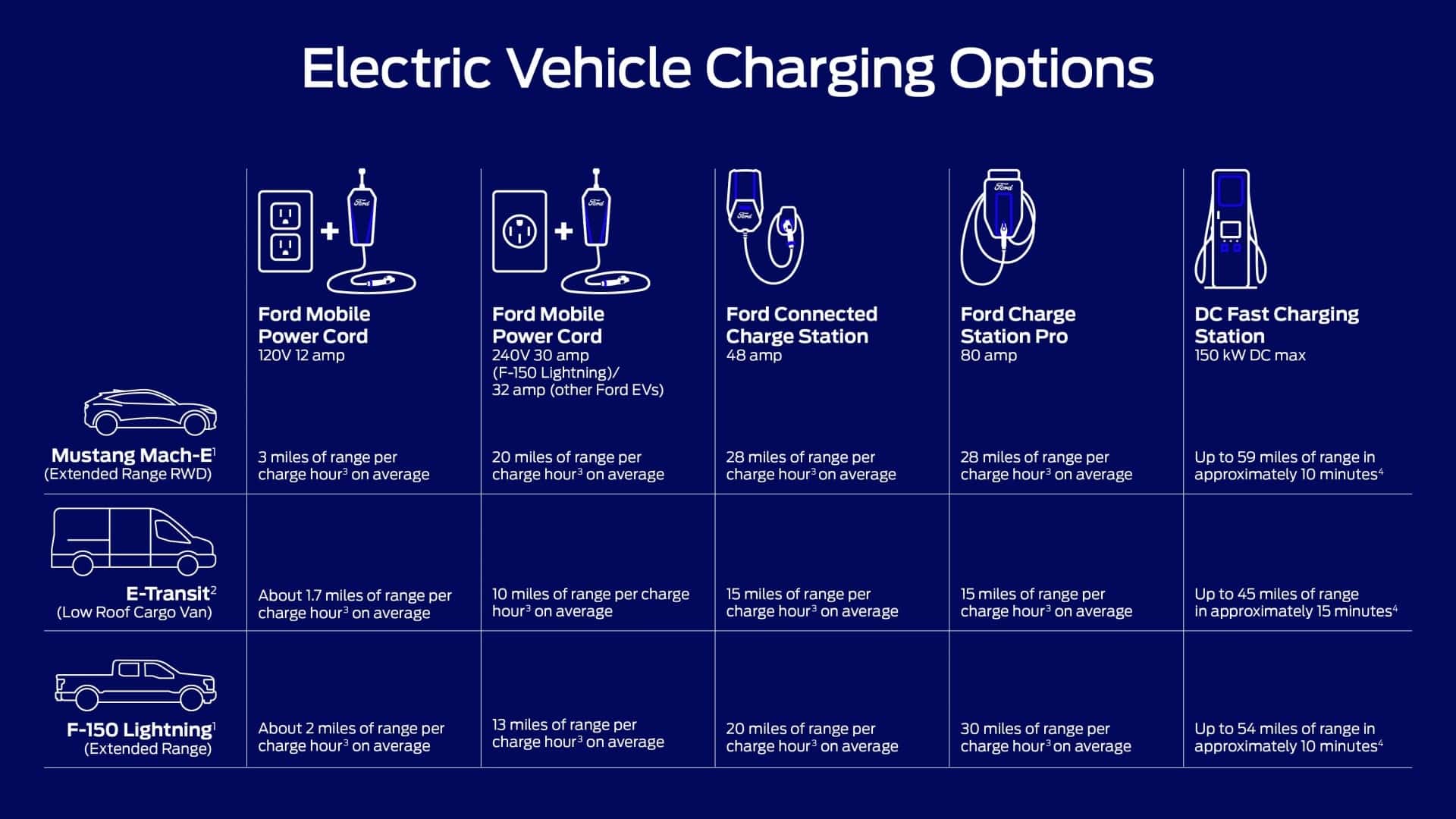ford expands blueoval charge network by 25% to over 106,000 chargers