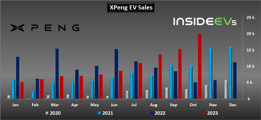 xpeng electric car sales hit new record in october 2023