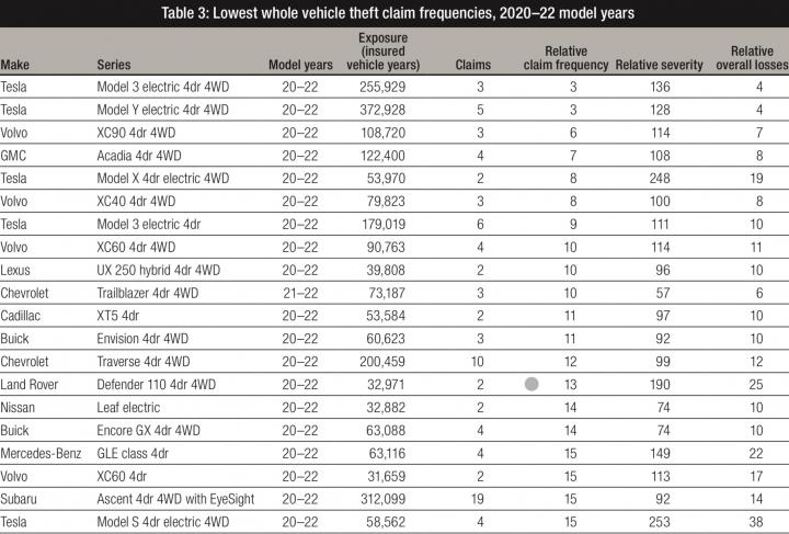 Tesla cars top the list of the least stolen vehicles in the USA, Indian, Other, Tesla, International