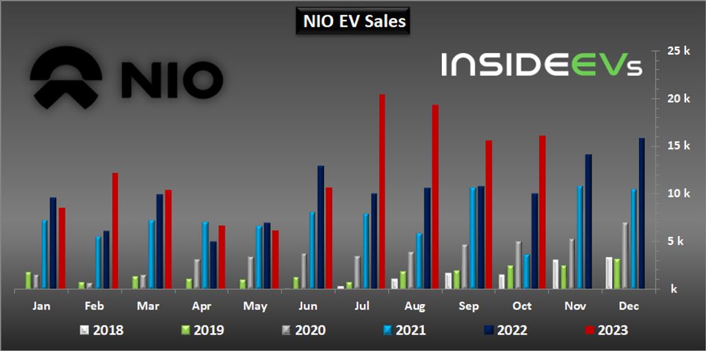 nio ev sales continued to grow in october 2023