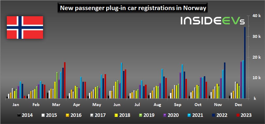 norway: car market shrunk, but evs maintained ultra-high market share in october