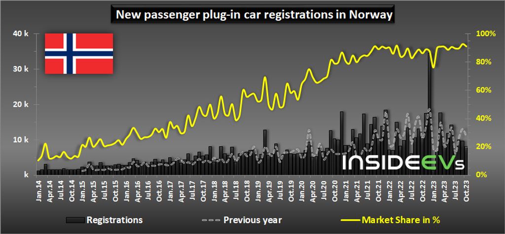 norway: car market shrunk, but evs maintained ultra-high market share in october