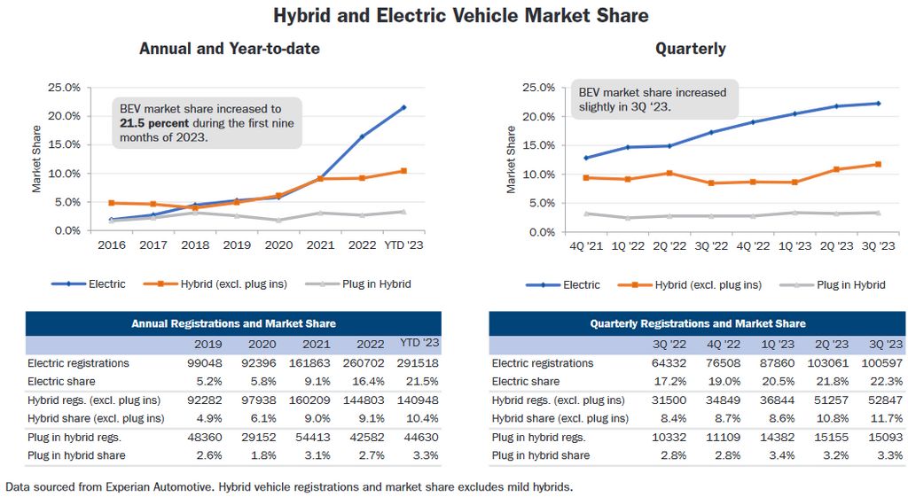 california's love for electric cars continued in q3 2023