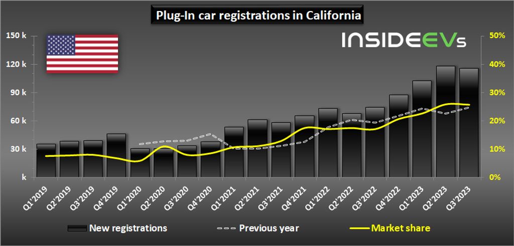 california's love for electric cars continued in q3 2023