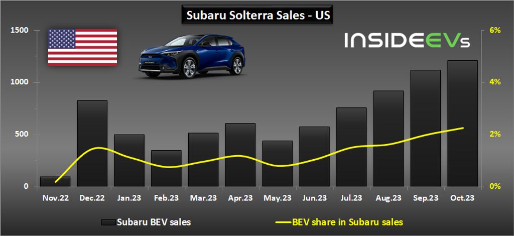 subaru solterra u.s. sales are still small but growing in october 2023 record